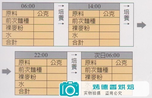 天然酵母纯化与培养之烘焙计算