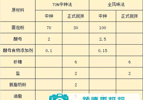 面包制作之中种法！