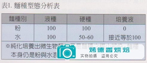 天然酵母纯化与培养之烘焙计算