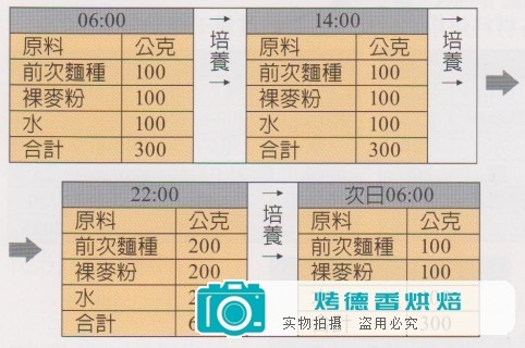 天然酵母纯化与培养之烘焙计算