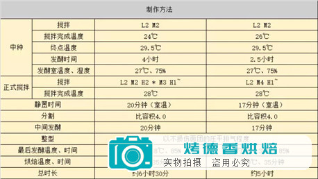 面包制作之中种法！