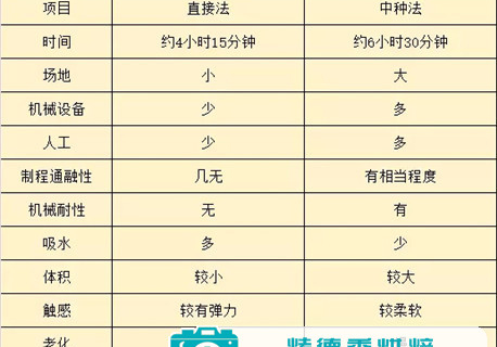 面包制作之中种法！