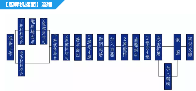 手工做面包和面包机做面包有什么区别？揉面小技巧