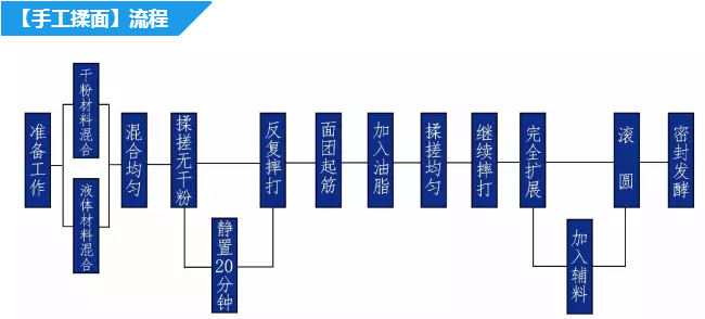 手工做面包和面包机做面包有什么区别？揉面小技巧