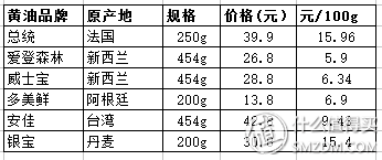 烘焙黄油买什么牌子好？告诉你哪一款黄油测评！