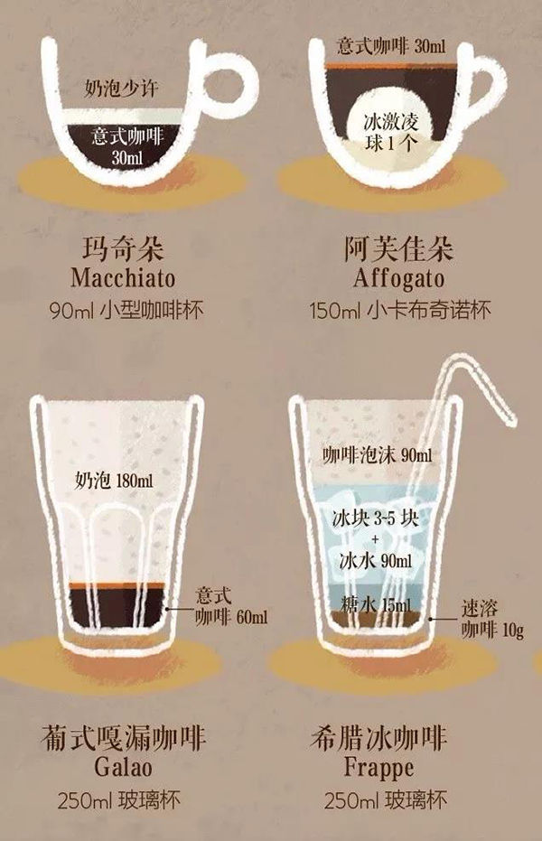 走进一家咖啡店如何快速点单?咖啡种类科普