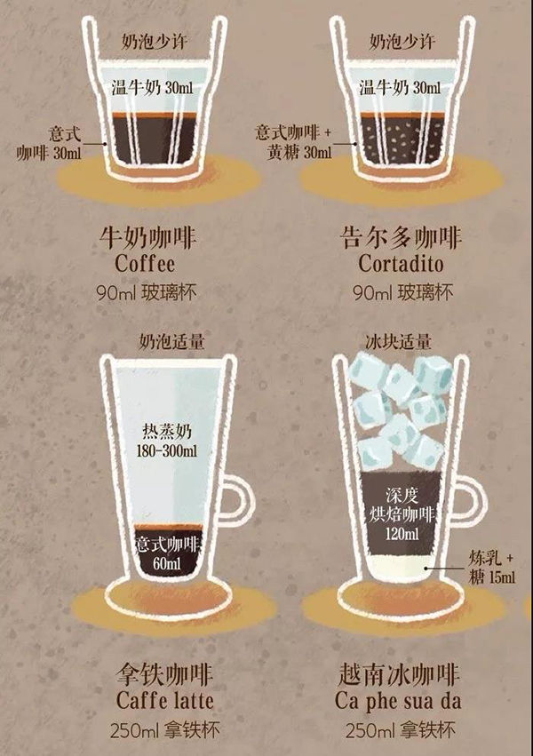 走进一家咖啡店如何快速点单?咖啡种类科普