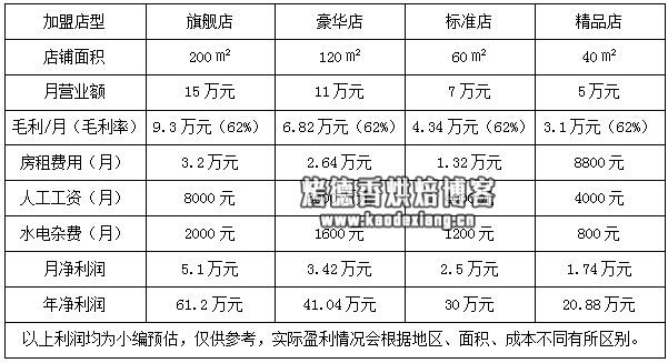 开一个烘焙店预算明细?烘焙店利润成本核算