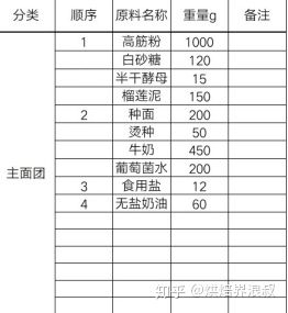 关于烘焙,你想了解的“黑幕”