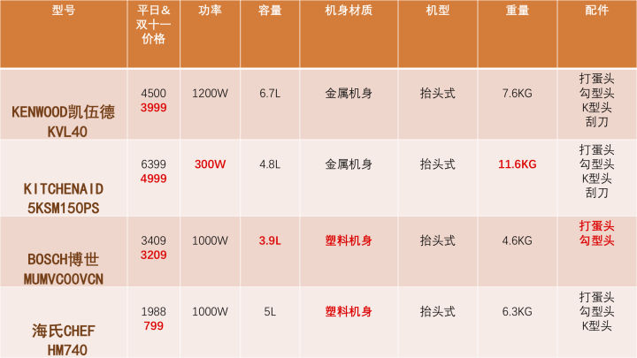 家庭烘焙,到底该买什么样的厨师机?