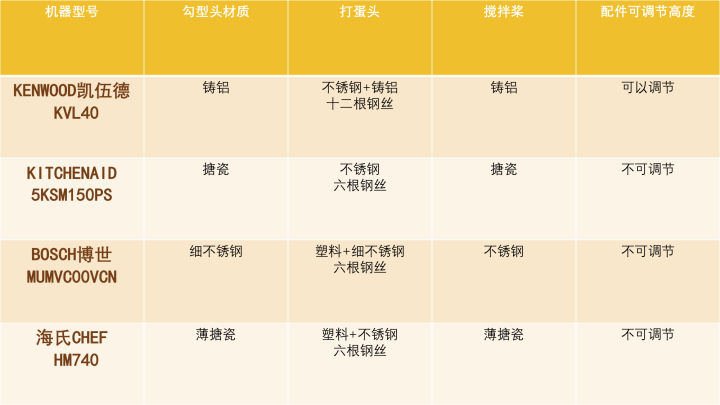 家庭烘焙,到底该买什么样的厨师机?