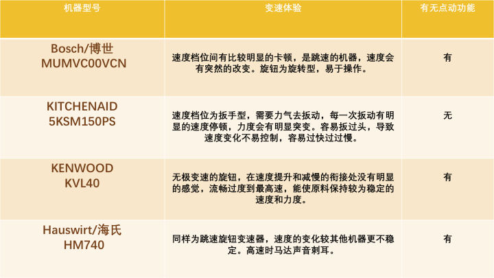 家庭烘焙,到底该买什么样的厨师机?