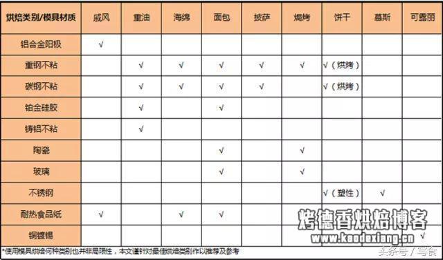 市面上烘焙模具这么多应该怎么选？搞懂模具的材质就不用担心买错