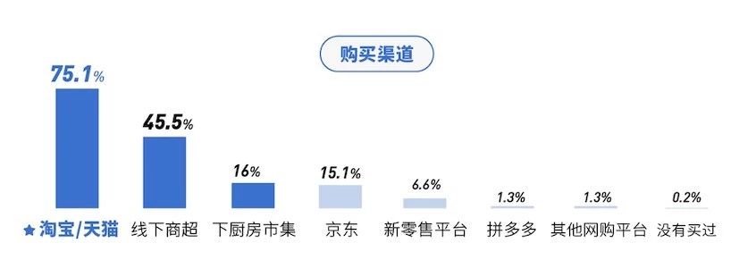 如何选购淡奶油?——2019 淡奶油消费报告