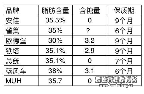 烘焙入门篇,这7款淡奶油评测,烘焙大师一定不会告诉你!