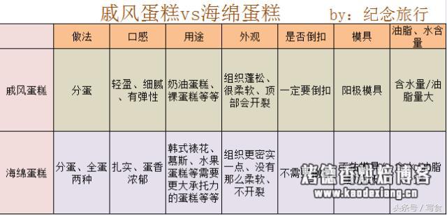 做了这么久蛋糕，你知道戚风和海绵蛋糕的区别吗？