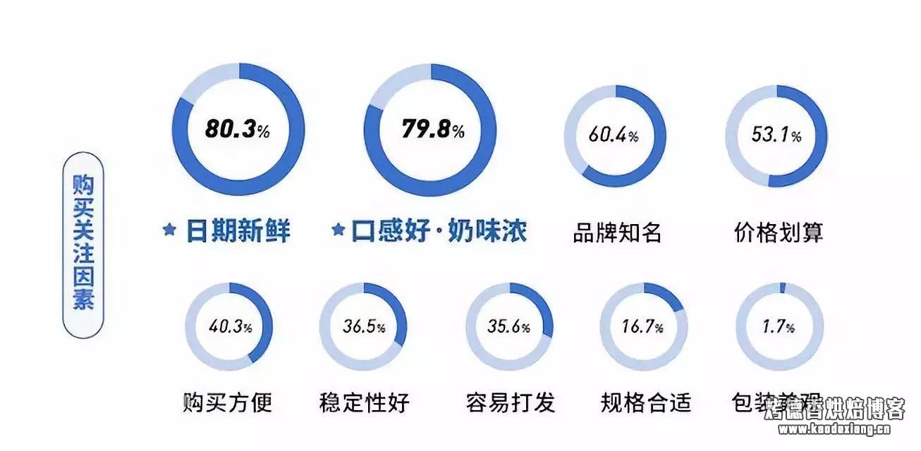 如何选购淡奶油?——2019 淡奶油消费报告