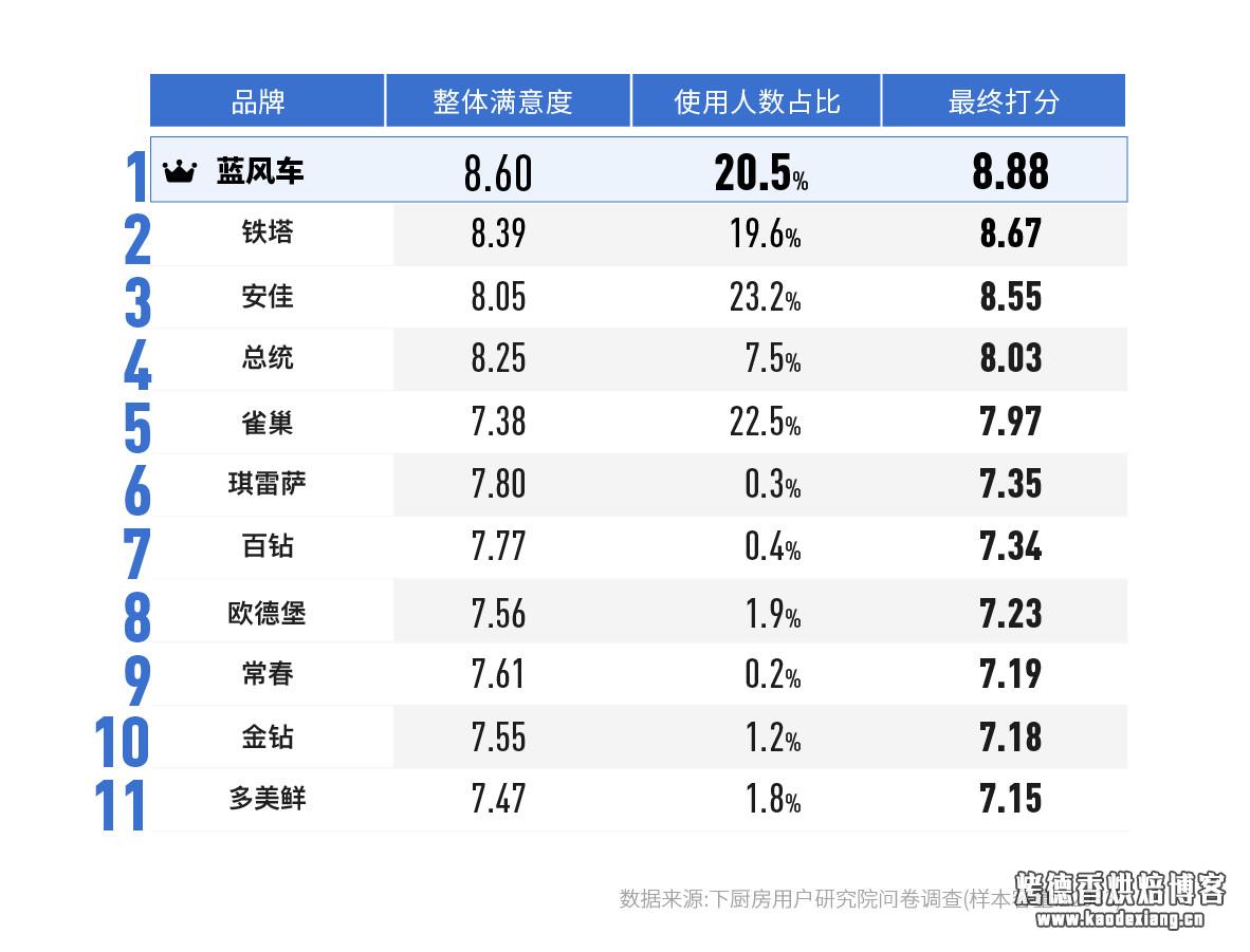 如何选购淡奶油?——2019 淡奶油消费报告