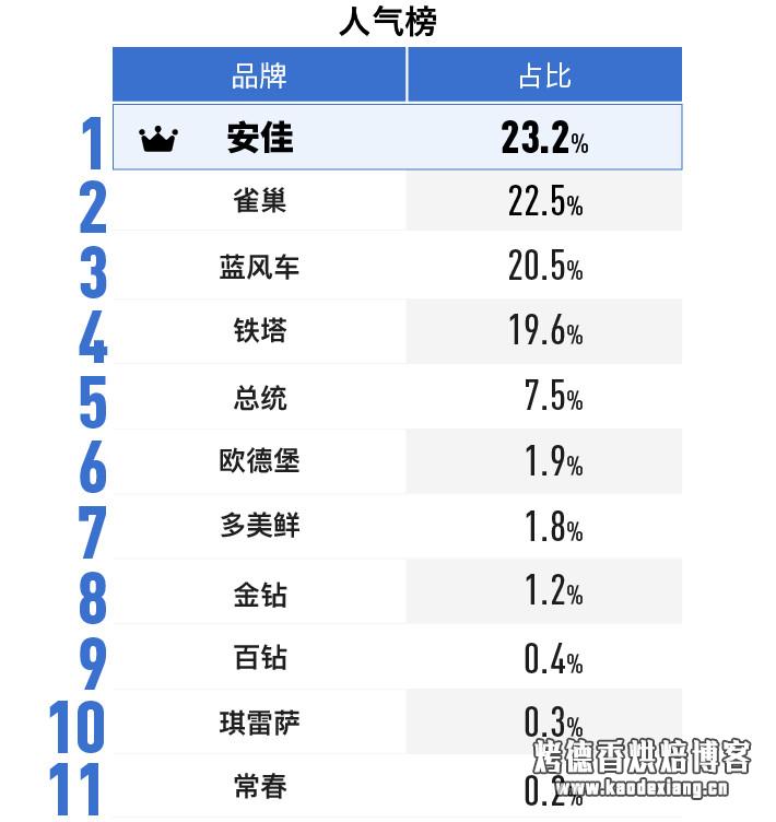 如何选购淡奶油?——2019 淡奶油消费报告
