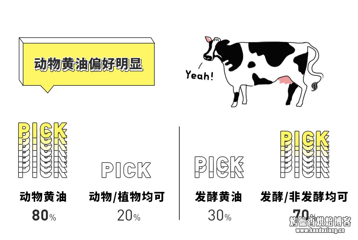 黄油什么牌子好 你真的了解黄油吗?—— 2018 黄油消费报告