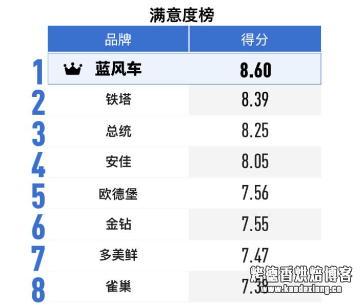 如何选购淡奶油?——2019 淡奶油消费报告