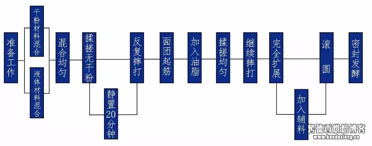 面包制作过程中的“揉面小技巧”，一看就明白啦！