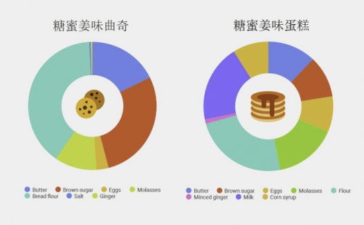 你想知道关于曲奇的一切（上）理论篇暨泡打粉深入分析